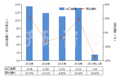 2013-2017年2月中國氬(HS28042100)出口總額及增速統(tǒng)計